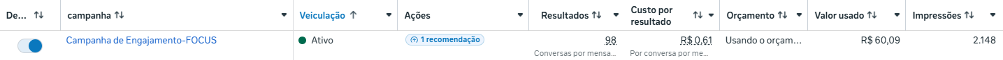 Print de campanha ativa com 98 conversas por mensagem e custo por resultado de R$ 0,61.